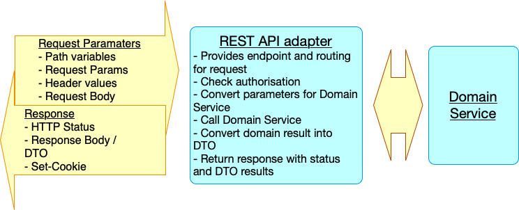 REST API Adapter