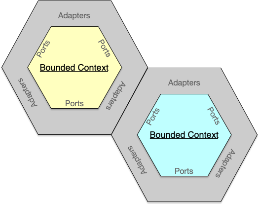 Bounded Context