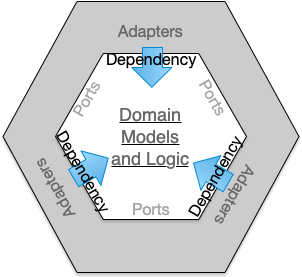 Inward, Acyclic Dependencies