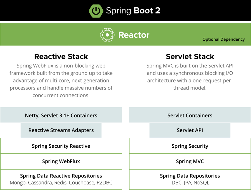 Spring Framework 5 / Spring Boot 2 Stacks
